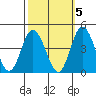 Mispillion River entrance tide chart for Sunday, October 5, 2025