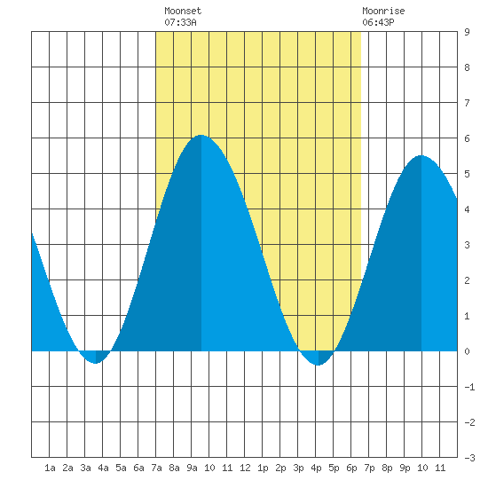 Mispillion River entrance tide chart for Tuesday, October 7, 2025