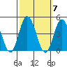 Mispillion River entrance tide chart for Tuesday, October 7, 2025