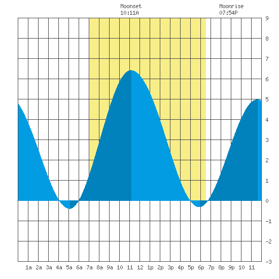 Mispillion River entrance tide chart for Thursday, October 9, 2025