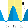 Mispillion River entrance tide chart for Thursday, October 9, 2025