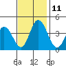 Mispillion River entrance tide chart for Tuesday, November 11, 2025