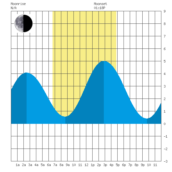 Mispillion River entrance tide chart for Wednesday, November 12, 2025