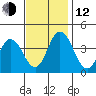 Mispillion River entrance tide chart for Wednesday, November 12, 2025