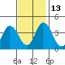 Mispillion River entrance tide chart for Thursday, November 13, 2025