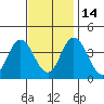 Mispillion River entrance tide chart for Friday, November 14, 2025