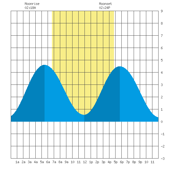 Mispillion River entrance tide chart for Saturday, November 15, 2025