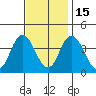 Mispillion River entrance tide chart for Saturday, November 15, 2025