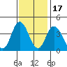 Mispillion River entrance tide chart for Monday, November 17, 2025