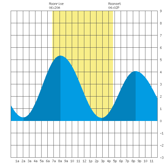 Mispillion River entrance tide chart for Wednesday, November 19, 2025