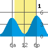 Mispillion River entrance tide chart for Saturday, November 1, 2025