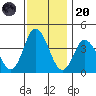 Mispillion River entrance tide chart for Thursday, November 20, 2025