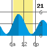 Mispillion River entrance tide chart for Friday, November 21, 2025