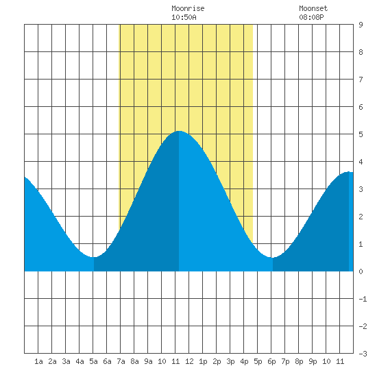 Mispillion River entrance tide chart for Monday, November 24, 2025