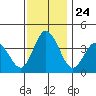 Mispillion River entrance tide chart for Monday, November 24, 2025