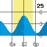 Mispillion River entrance tide chart for Tuesday, November 25, 2025