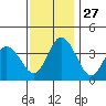 Mispillion River entrance tide chart for Thursday, November 27, 2025