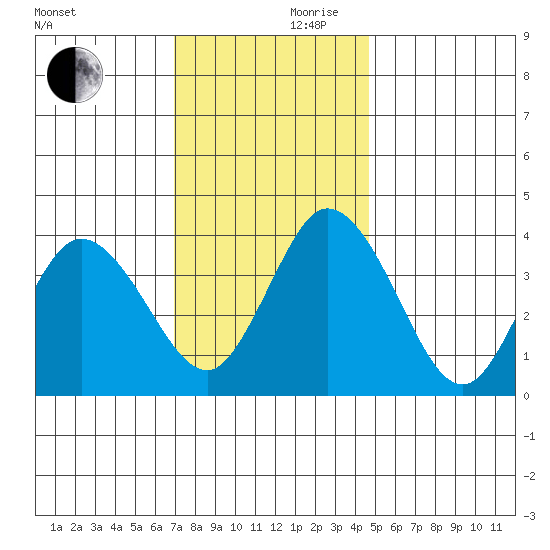 Mispillion River entrance tide chart for Friday, November 28, 2025