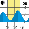 Mispillion River entrance tide chart for Friday, November 28, 2025