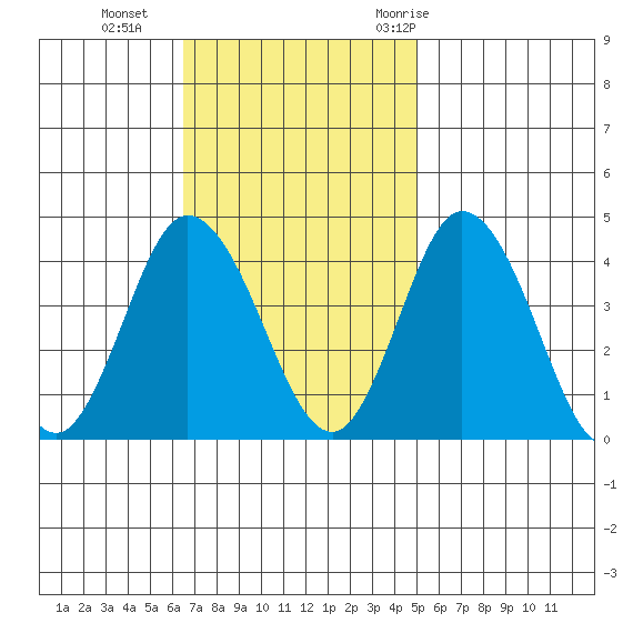 Mispillion River entrance tide chart for Sunday, November 2, 2025