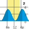 Mispillion River entrance tide chart for Sunday, November 2, 2025