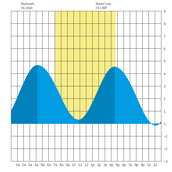 Mispillion River entrance tide chart for Sunday, November 30, 2025