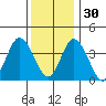 Mispillion River entrance tide chart for Sunday, November 30, 2025