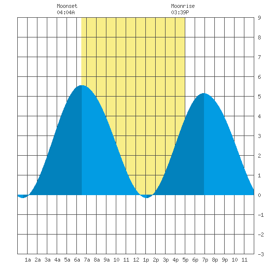 Mispillion River entrance tide chart for Monday, November 3, 2025