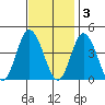 Mispillion River entrance tide chart for Monday, November 3, 2025