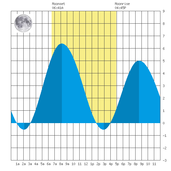 Mispillion River entrance tide chart for Wednesday, November 5, 2025