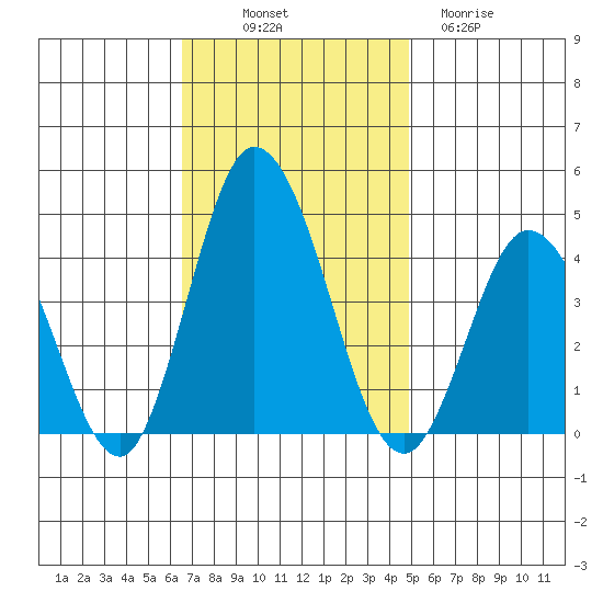 Mispillion River entrance tide chart for Friday, November 7, 2025
