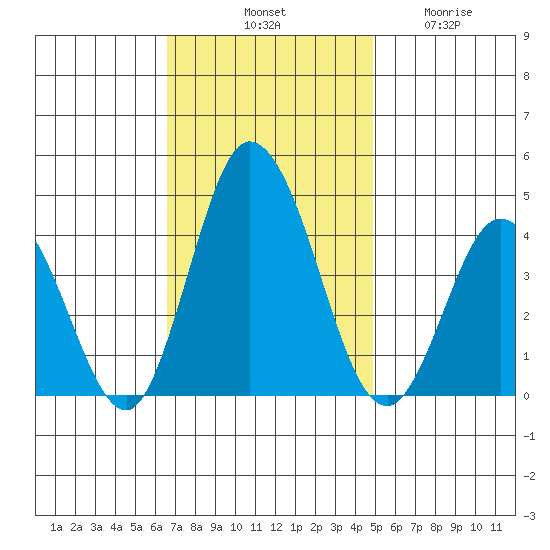 Mispillion River entrance tide chart for Saturday, November 8, 2025
