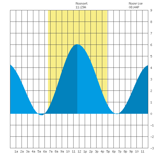 Mispillion River entrance tide chart for Sunday, November 9, 2025
