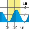 Mispillion River entrance tide chart for Wednesday, December 10, 2025