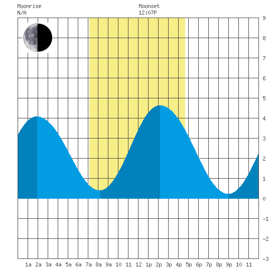 Mispillion River entrance tide chart for Thursday, December 11, 2025