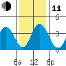 Mispillion River entrance tide chart for Thursday, December 11, 2025