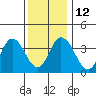 Mispillion River entrance tide chart for Friday, December 12, 2025