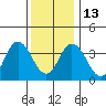 Mispillion River entrance tide chart for Saturday, December 13, 2025