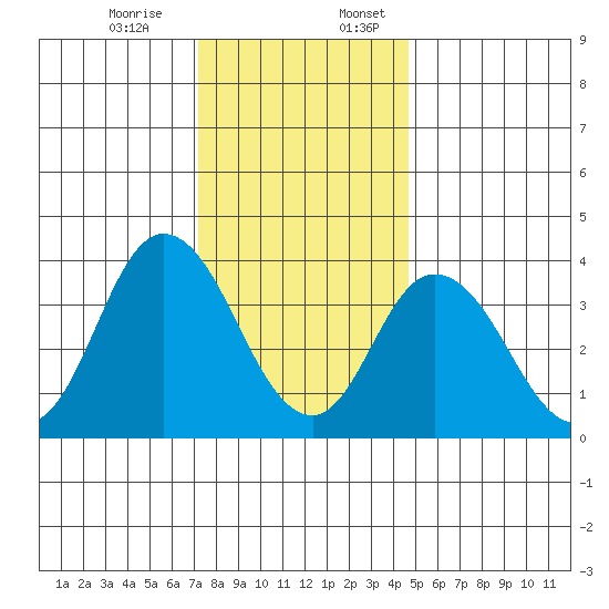 Mispillion River entrance tide chart for Monday, December 15, 2025