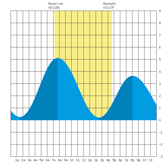Mispillion River entrance tide chart for Thursday, December 18, 2025