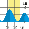 Mispillion River entrance tide chart for Thursday, December 18, 2025