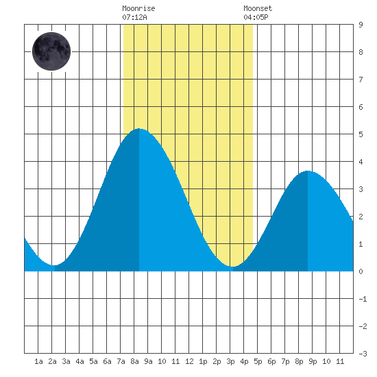 Mispillion River entrance tide chart for Friday, December 19, 2025