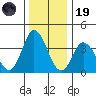 Mispillion River entrance tide chart for Friday, December 19, 2025