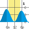 Mispillion River entrance tide chart for Monday, December 1, 2025