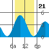 Mispillion River entrance tide chart for Sunday, December 21, 2025