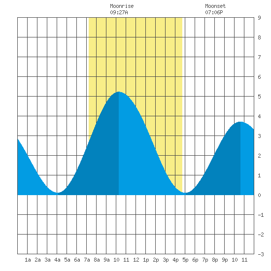 Mispillion River entrance tide chart for Monday, December 22, 2025