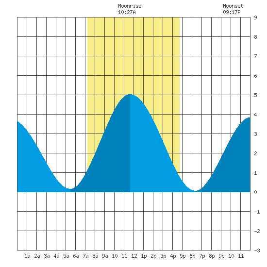 Mispillion River entrance tide chart for Wednesday, December 24, 2025