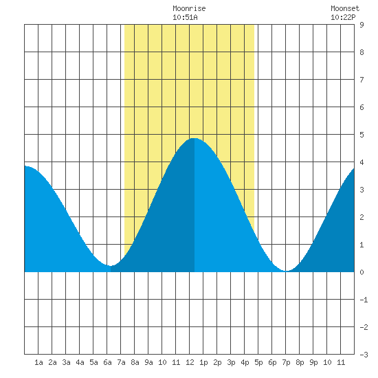 Mispillion River entrance tide chart for Thursday, December 25, 2025