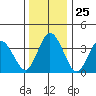 Mispillion River entrance tide chart for Thursday, December 25, 2025