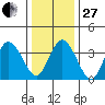 Mispillion River entrance tide chart for Saturday, December 27, 2025